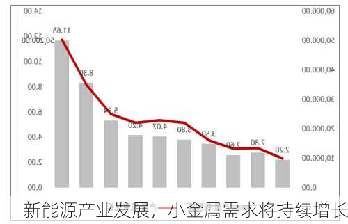 新能源产业发展，小金属需求将持续增长