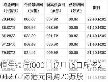 恒生银行(00011)7月16日斥资2012.62万港元回购20万股