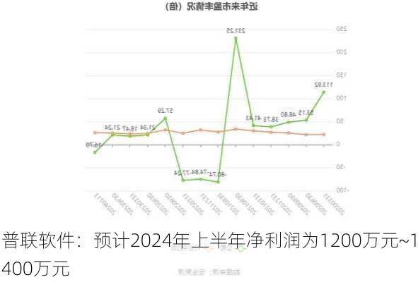 普联软件：预计2024年上半年净利润为1200万元~1400万元