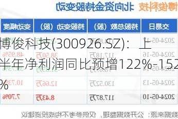 博俊科技(300926.SZ)：上半年净利润同比预增122%-152%