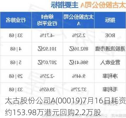 太古股份公司A(00019)7月16日耗资约153.98万港元回购2.2万股