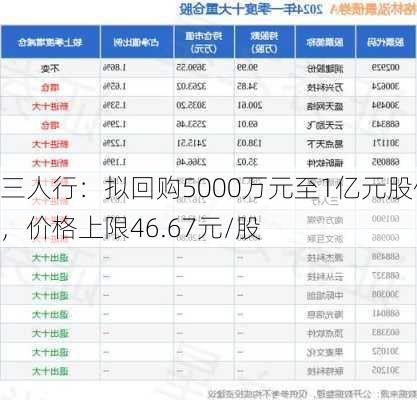 三人行：拟回购5000万元至1亿元股份，价格上限46.67元/股