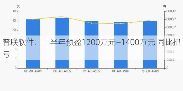 普联软件：上半年预盈1200万元―1400万元 同比扭亏