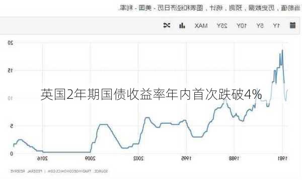 英国2年期国债收益率年内首次跌破4%