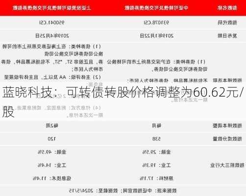 蓝晓科技：可转债转股价格调整为60.62元/股