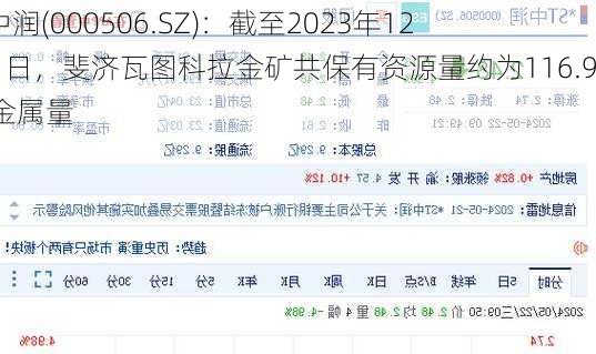 *ST中润(000506.SZ)：截至2023年12月31日，斐济瓦图科拉金矿共保有资源量约为116.95吨金属量