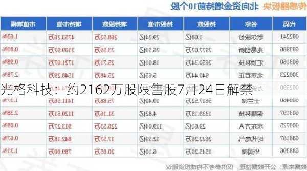 光格科技：约2162万股限售股7月24日解禁