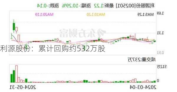 利源股份：累计回购约532万股