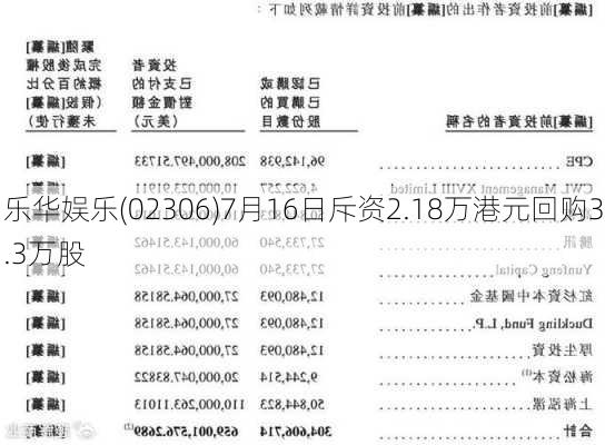 乐华娱乐(02306)7月16日斥资2.18万港元回购3.3万股