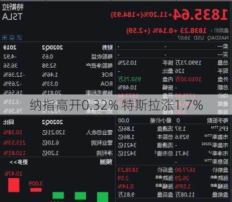 纳指高开0.32% 特斯拉涨1.7%