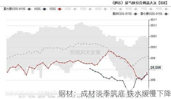 钢材：成材淡季筑底 铁水缓慢下降