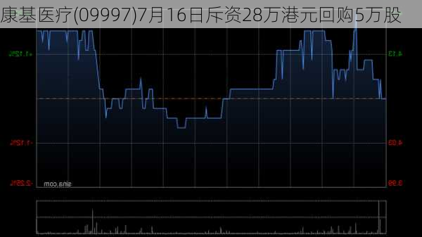 康基医疗(09997)7月16日斥资28万港元回购5万股