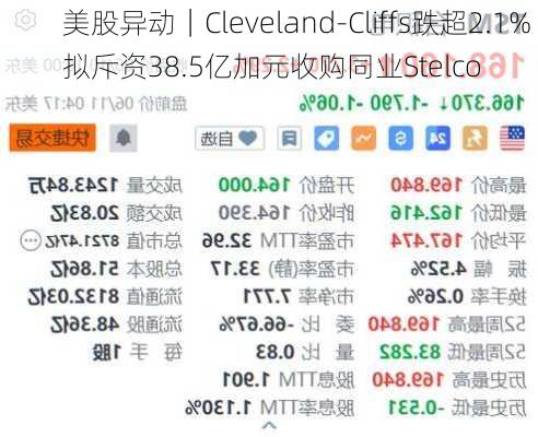 美股异动｜Cleveland-Cliffs跌超2.1% 拟斥资38.5亿加元收购同业Stelco