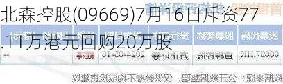 北森控股(09669)7月16日斥资77.11万港元回购20万股