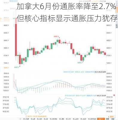 加拿大6月份通胀率降至2.7% 但核心指标显示通胀压力犹存