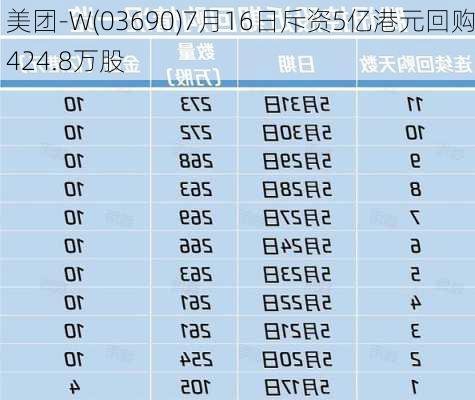 美团-W(03690)7月16日斥资5亿港元回购424.8万股