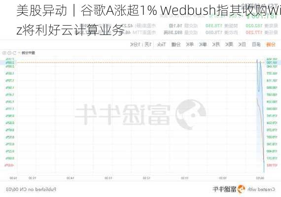 美股异动｜谷歌A涨超1% Wedbush指其收购Wiz将利好云计算业务