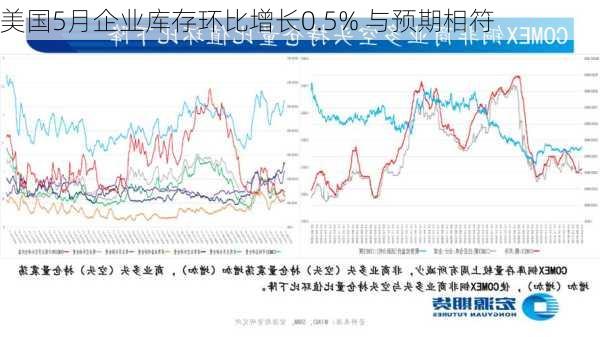 美国5月企业库存环比增长0.5% 与预期相符