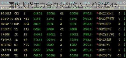 国内期货主力合约夜盘收盘 菜粕涨超4%