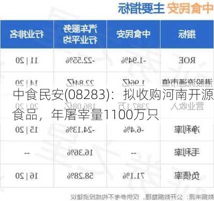 中食民安(08283)：拟收购河南开源食品，年屠宰量1100万只