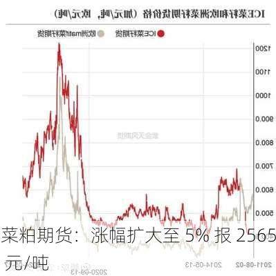 菜粕期货：涨幅扩大至 5% 报 2565 元/吨