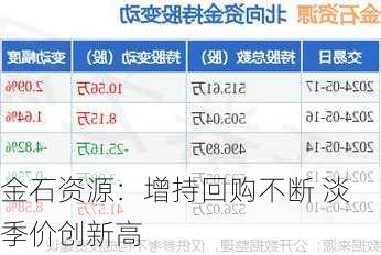 金石资源：增持回购不断 淡季价创新高