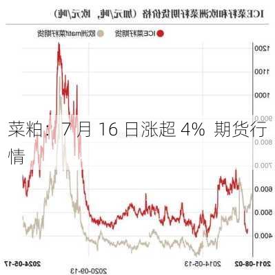 菜粕：7 月 16 日涨超 4%  期货行情