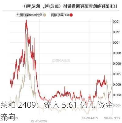 菜粕 2409：流入 5.61 亿元 资金流向