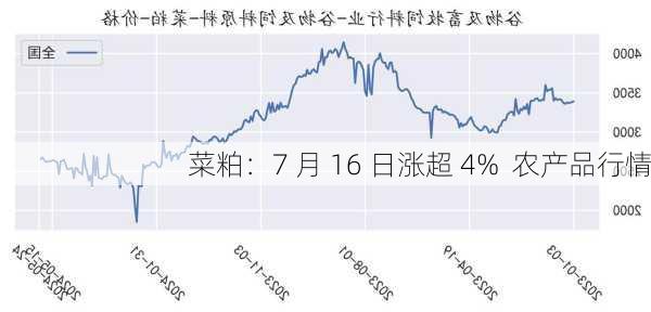 菜粕：7 月 16 日涨超 4%  农产品行情