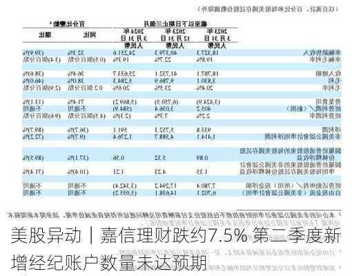 美股异动｜嘉信理财跌约7.5% 第二季度新增经纪账户数量未达预期