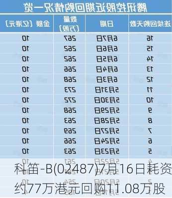 科笛-B(02487)7月16日耗资约77万港元回购11.08万股