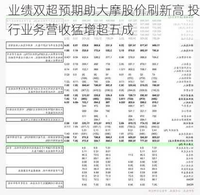 业绩双超预期助大摩股价刷新高 投行业务营收猛增超五成