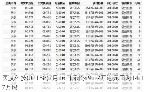 医渡科技(02158)7月16日斥资49.17万港元回购14.17万股