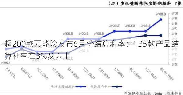 超200款万能险发布6月份结算利率：135款产品结算利率在3%及以上