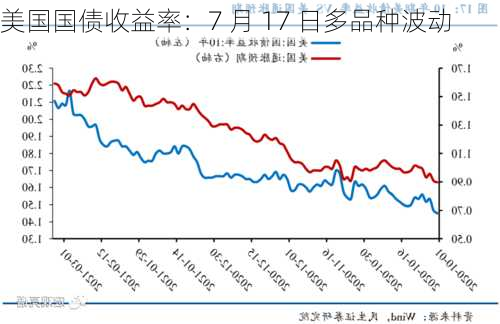 美国国债收益率：7 月 17 日多品种波动