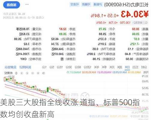 美股三大股指全线收涨 道指、标普500指数均创收盘新高