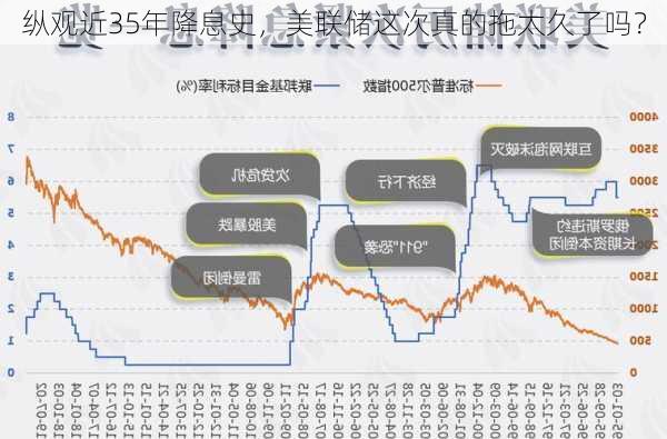 纵观近35年降息史，美联储这次真的拖太久了吗？