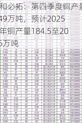 必和必拓：第四季度铜产量50.49万吨，预计2025财年铜产量184.5至204.5万吨