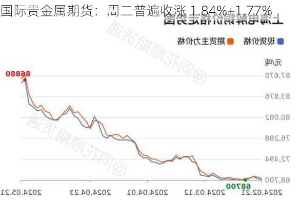 国际贵金属期货：周二普遍收涨 1.84%+1.77%