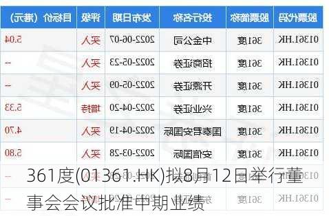 361度(01361.HK)拟8月12日举行董事会会议批准中期业绩