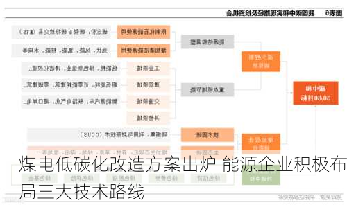 煤电低碳化改造方案出炉 能源企业积极布局三大技术路线