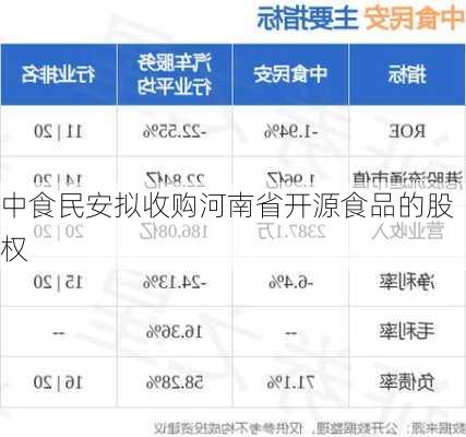 中食民安拟收购河南省开源食品的股权