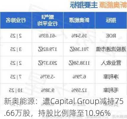 新奥能源：遭Capital Group减持75.66万股，持股比例降至10.96%