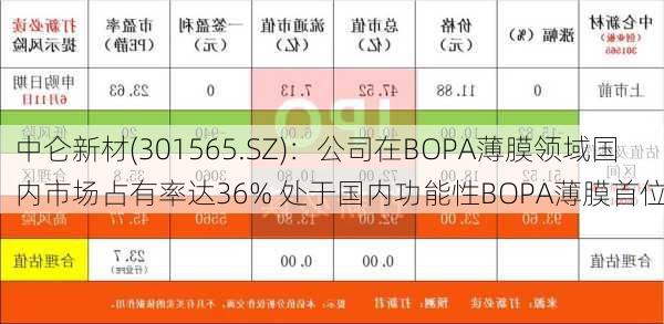 中仑新材(301565.SZ)：公司在BOPA薄膜领域国内市场占有率达36% 处于国内功能性BOPA薄膜首位