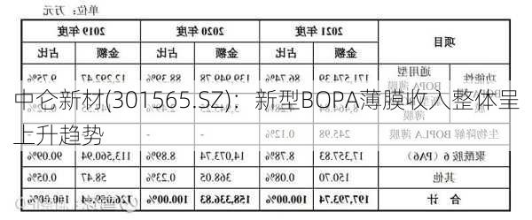 中仑新材(301565.SZ)：新型BOPA薄膜收入整体呈上升趋势