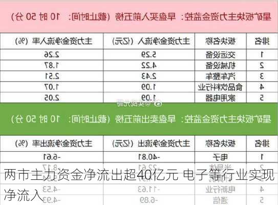 两市主力资金净流出超40亿元 电子等行业实现净流入