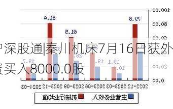 沪深股通|秦川机床7月16日获外资买入8000.0股