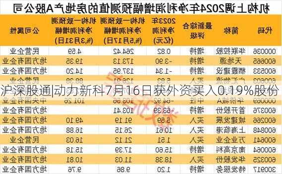 沪深股通|动力新科7月16日获外资买入0.19%股份