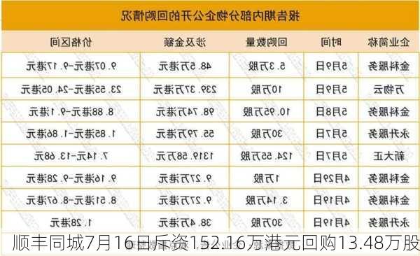 顺丰同城7月16日斥资152.16万港元回购13.48万股