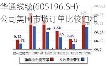 华通线缆(605196.SH)：公司美国市场订单比较饱和